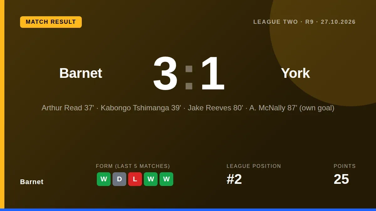 Barnet defeated York City 3-1 at home, a win that moves the Bees up the League Two standings