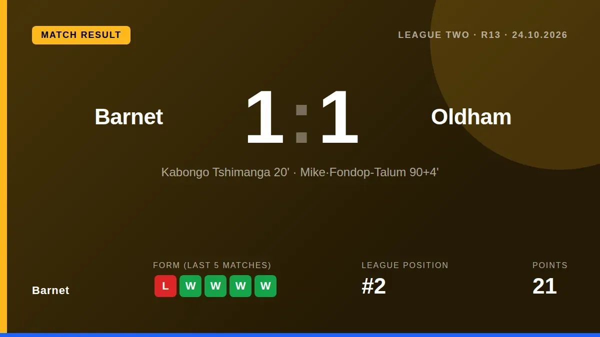 Barnet drew 1-1 with Oldham Athletic after playing the final 20 minutes with ten men, a result that keeps them four...