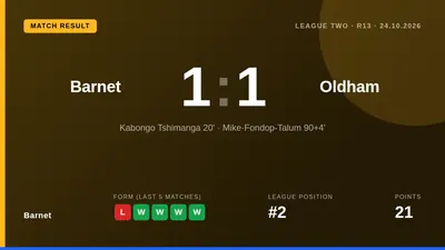Barnet drew 1-1 with Oldham Athletic after playing the final 20 minutes with ten men, a result that keeps them four...