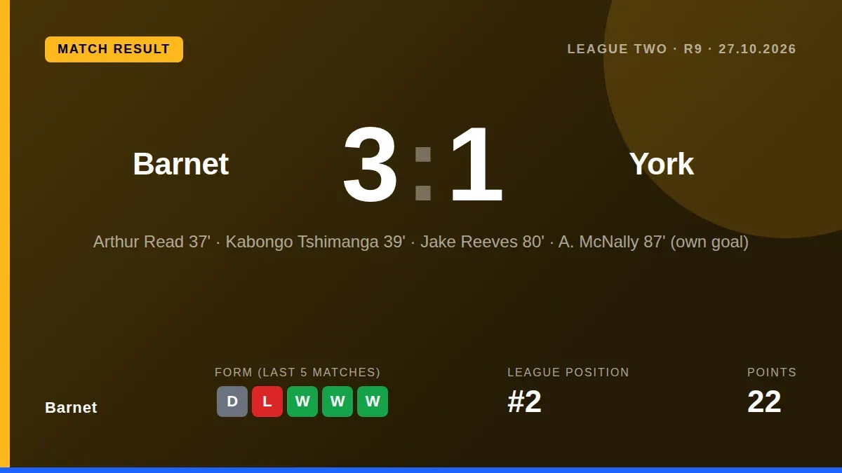 Barnet came from behind to defeat York City 3-1 at The Hive, moving up to second place in League Two and ending a...