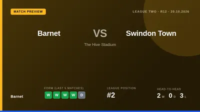 Barnet, second in League Two, host an injury-depleted Swindon Town side on Tuesday as they look to maintain their...