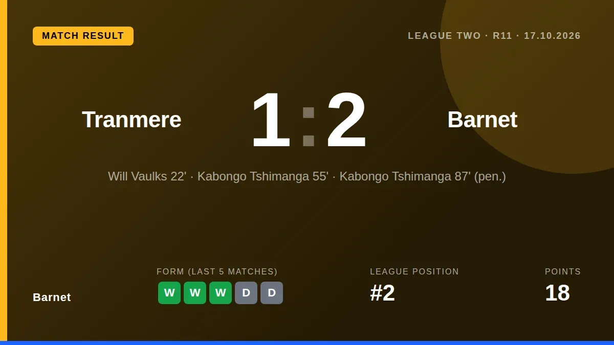 Barnet secured a 2-1 away win at Tranmere Rovers with two goals from Kabongo Tshimanga, moving them to second place and...