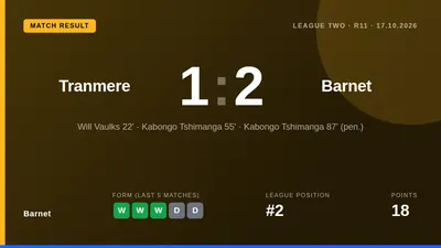 Barnet secured a 2-1 away win at Tranmere Rovers with two goals from Kabongo Tshimanga, moving them to second place and...