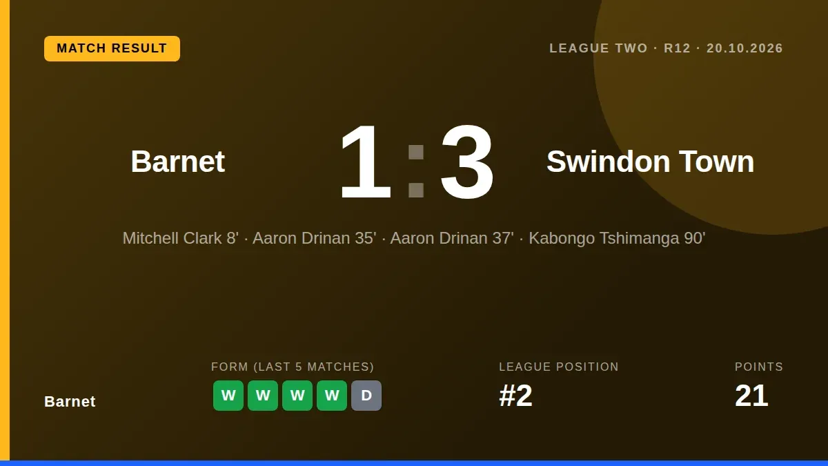 Barnet's 3-1 loss to Swindon Town leaves them one point behind Salford City at the top of the League Two standings
